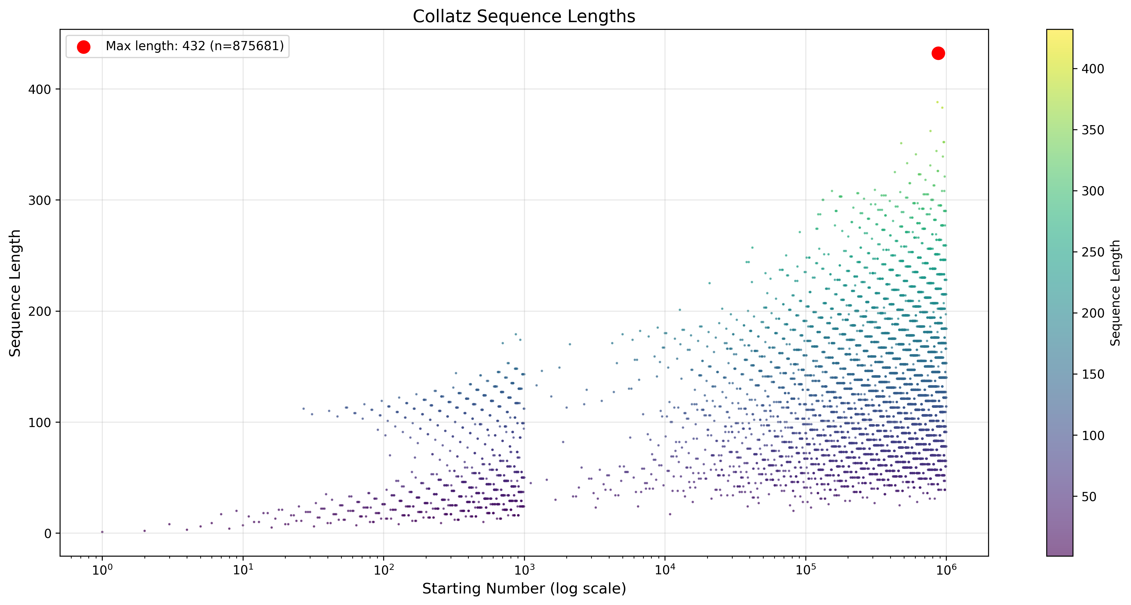 Step counts visualization